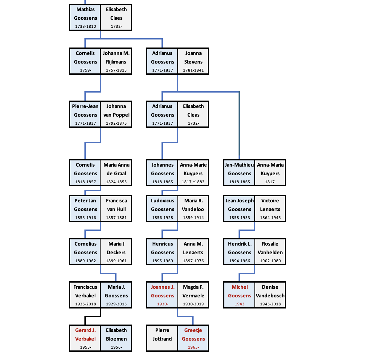 Schema van de Gennepse tak